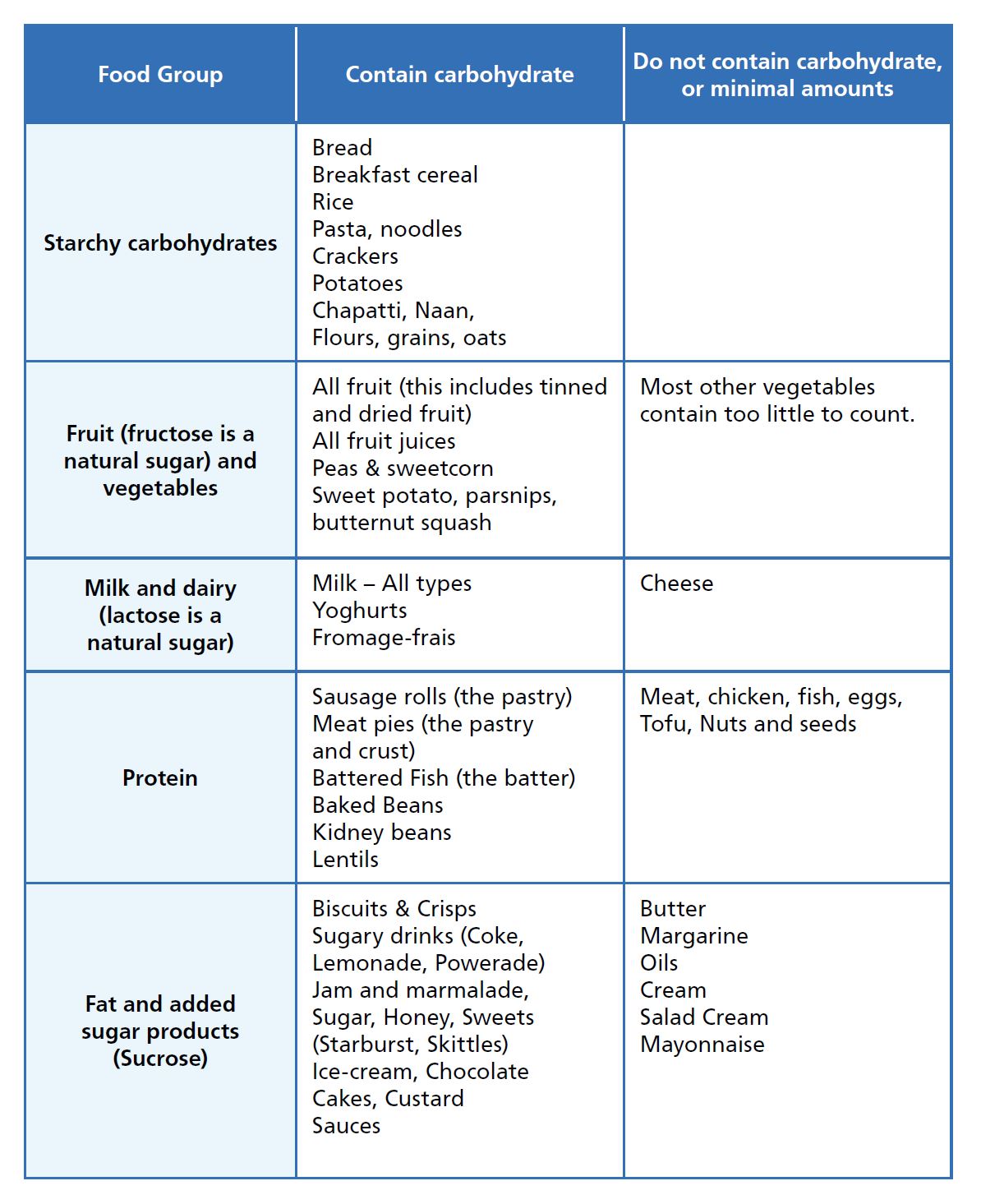 Carbohydrate Counting - The Glucose Never Lies