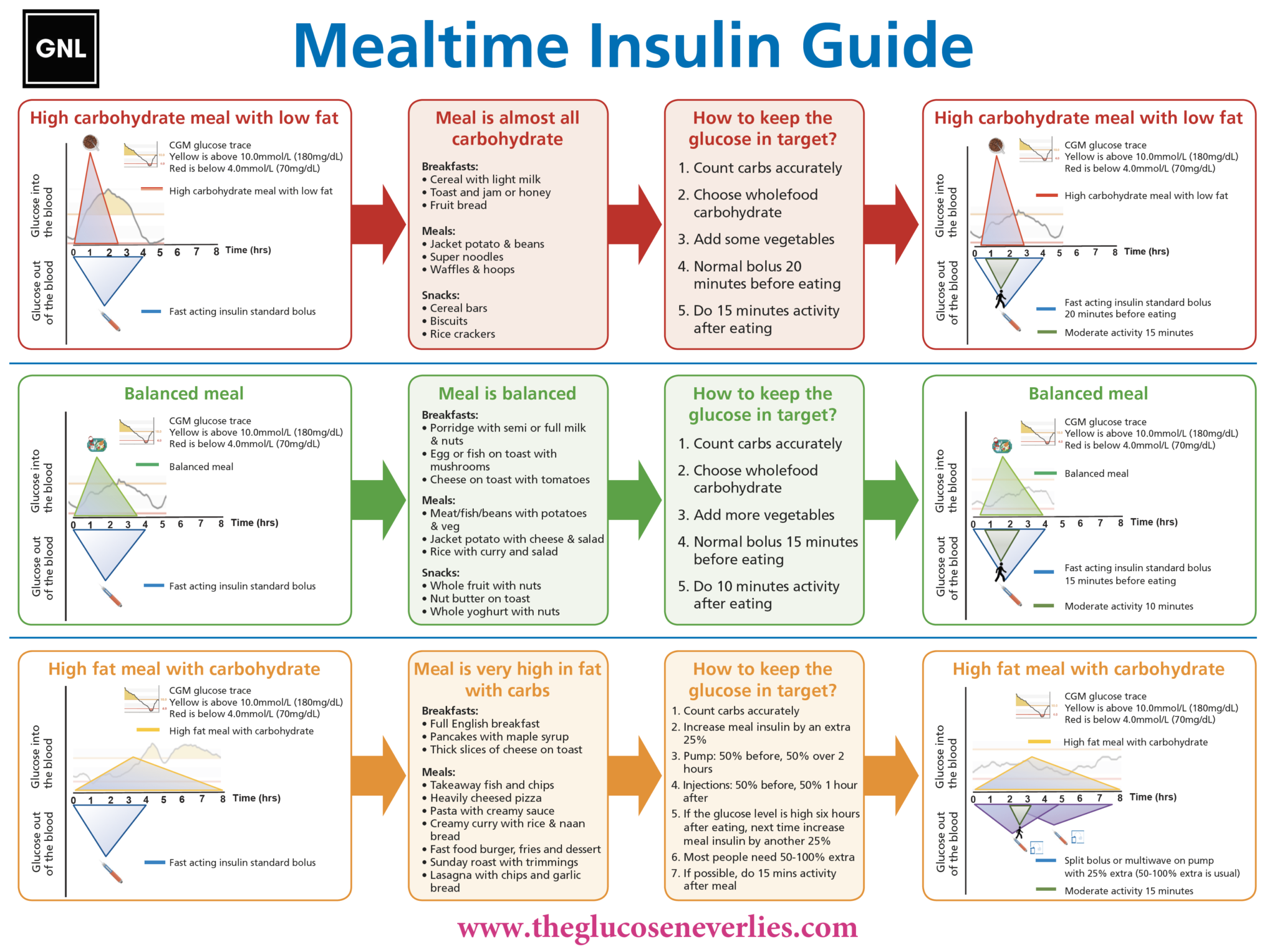 Infographic Mealtime insulin Guide The Glucose Never Lies