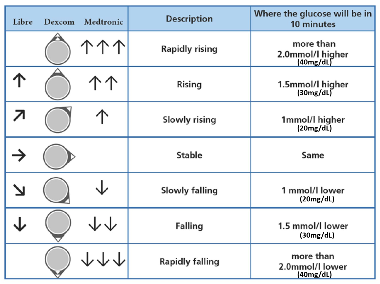 G6 Arrow Chart