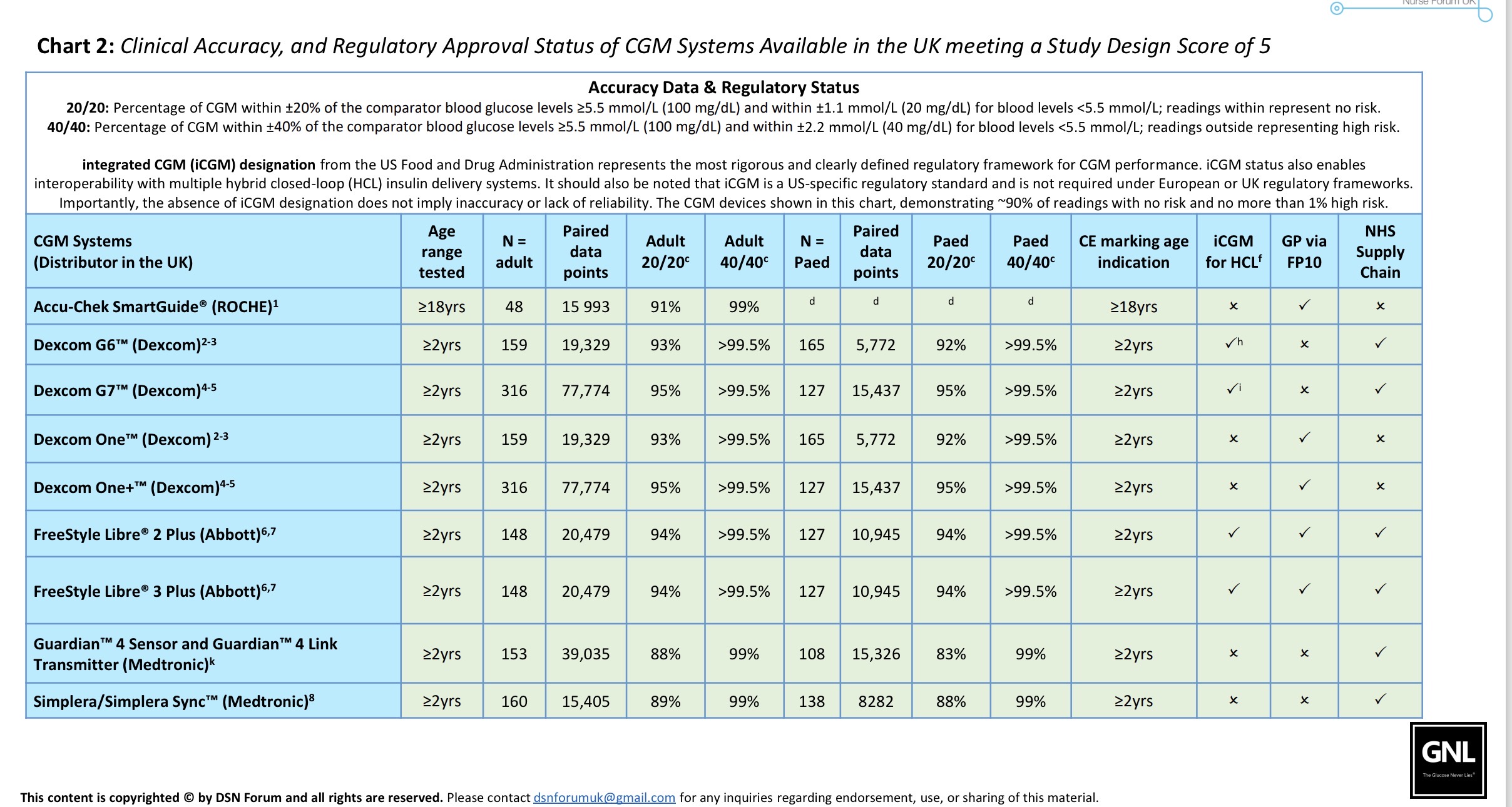 Overall CGM performance comparison