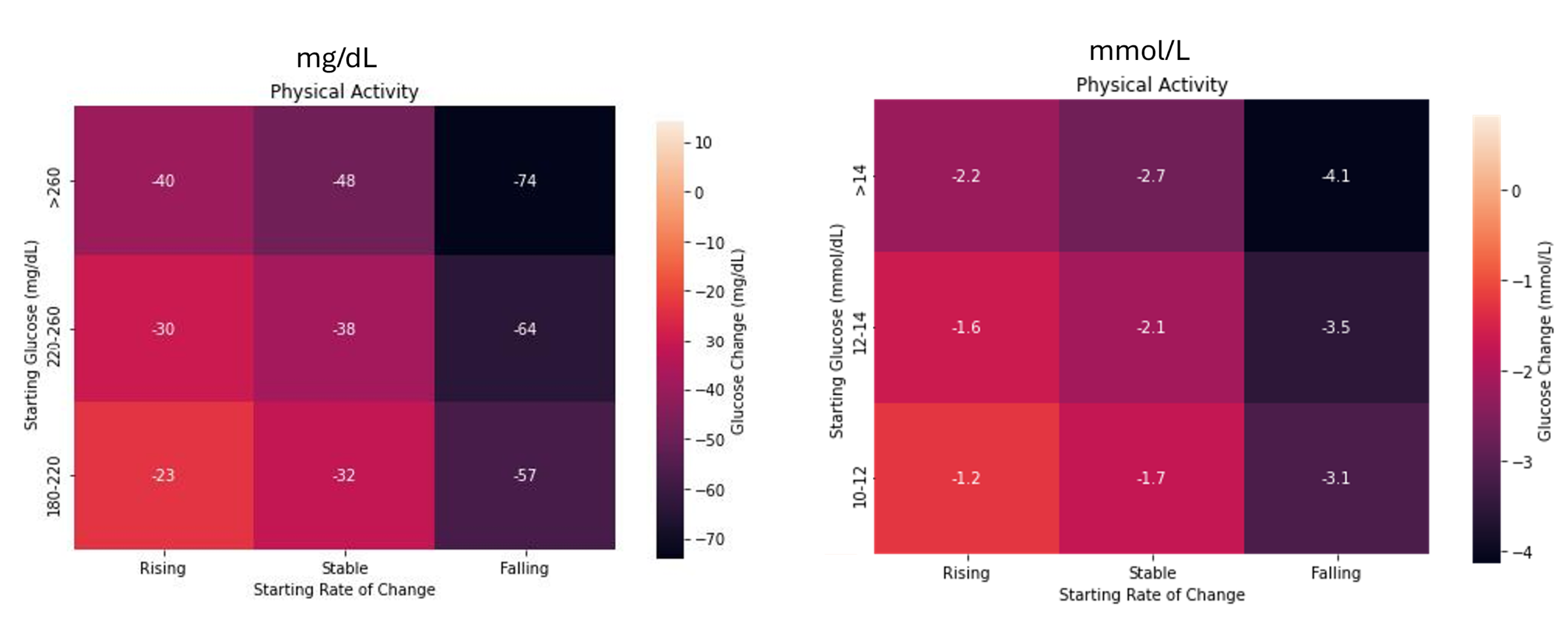 Glucose Load heatmap: expected glucose drop by starting glucose and trend